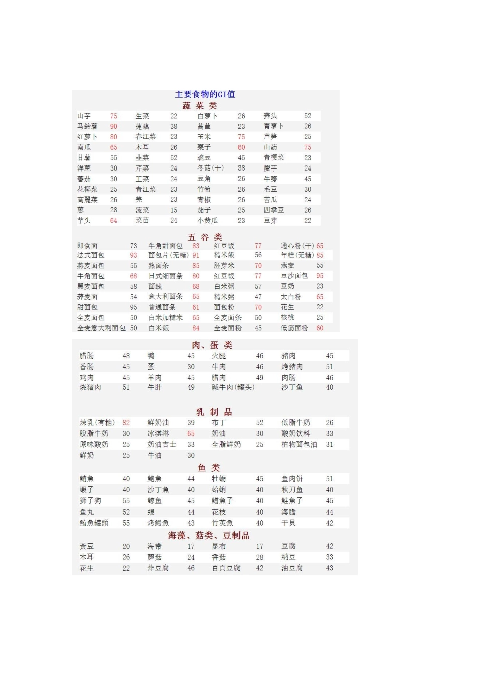 食物GI值表_第2页