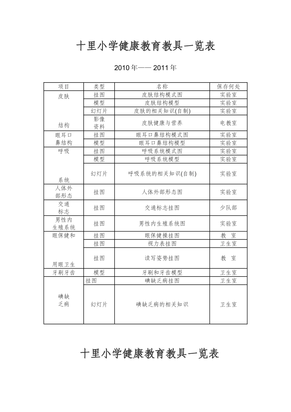 十里小学健康教育教具一览表_第1页