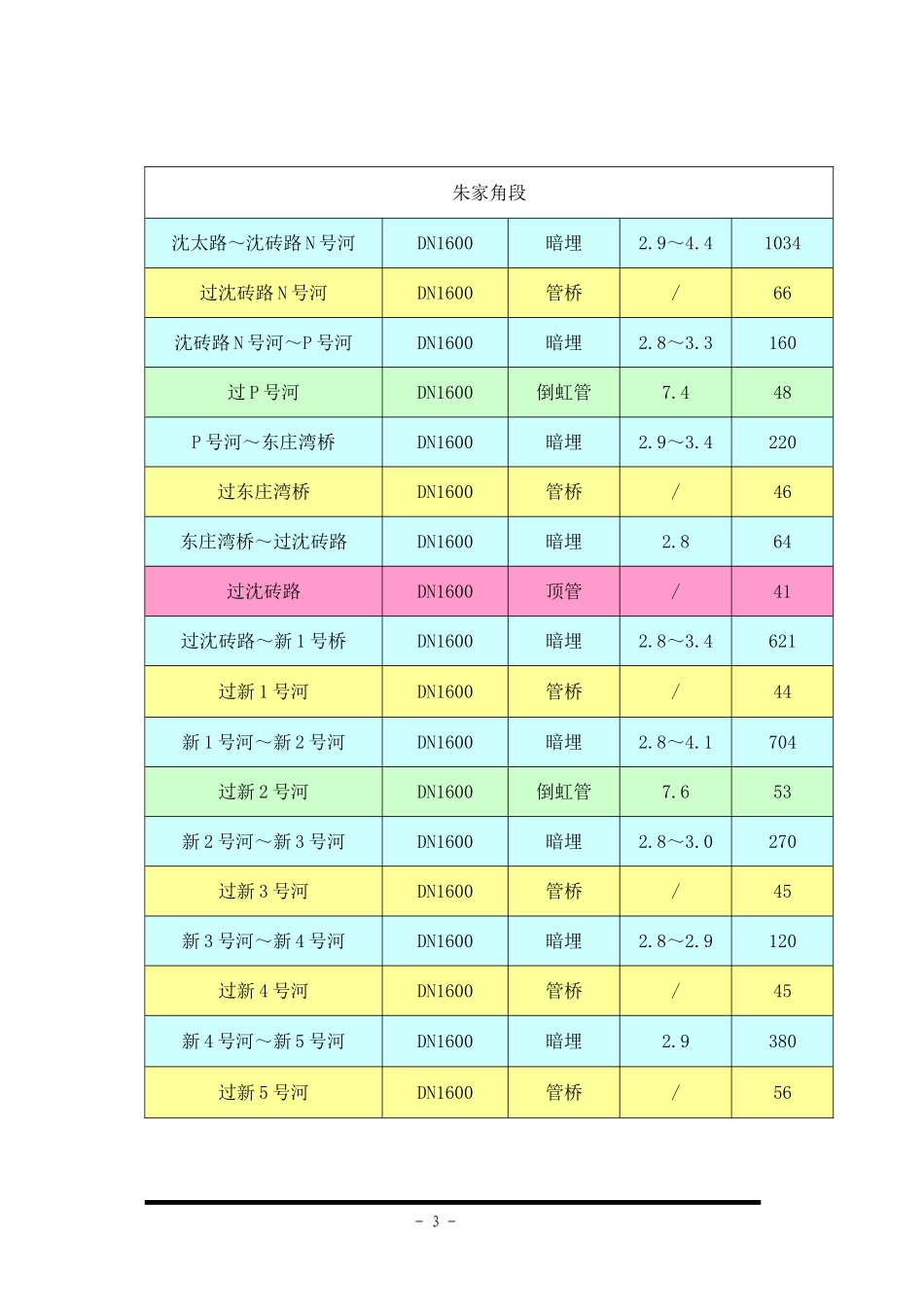 输水管道安装施工组织设计_第3页