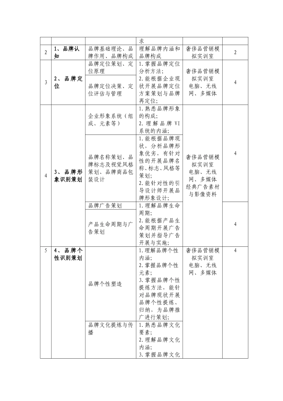 《品牌策划与管理》课程标准_第3页