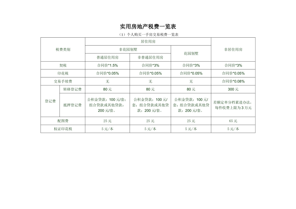 实用房地产税费一览表_第1页