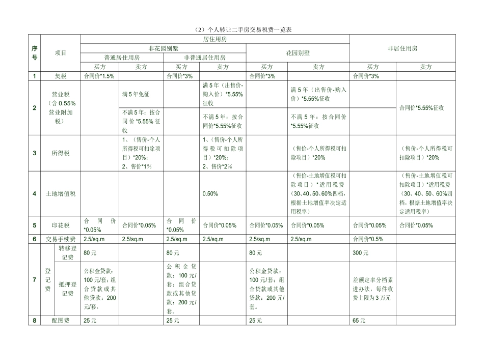 实用房地产税费一览表_第2页