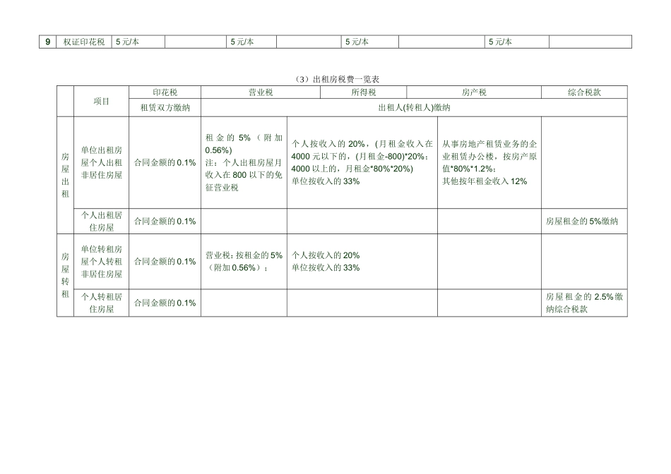 实用房地产税费一览表_第3页