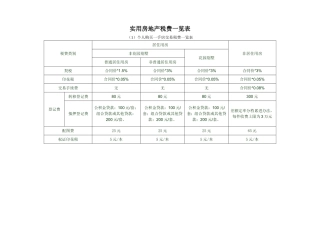 实用房地产税费一览表