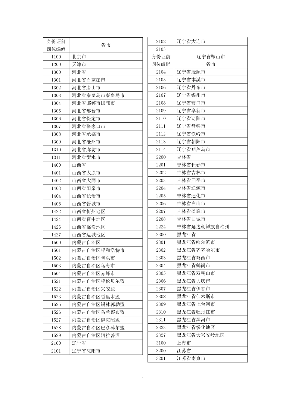 身份证前四位编号对应省市表_第1页