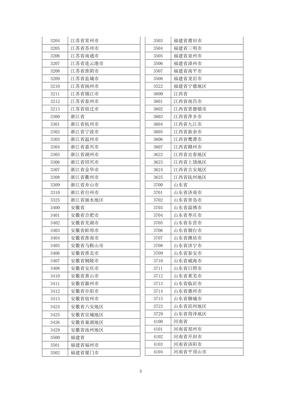 身份证前四位编号对应省市表_第3页