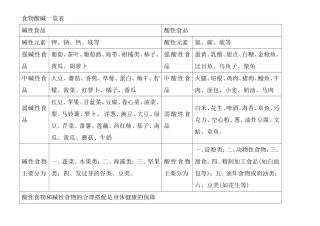 酸性食物与碱性食物一览表
