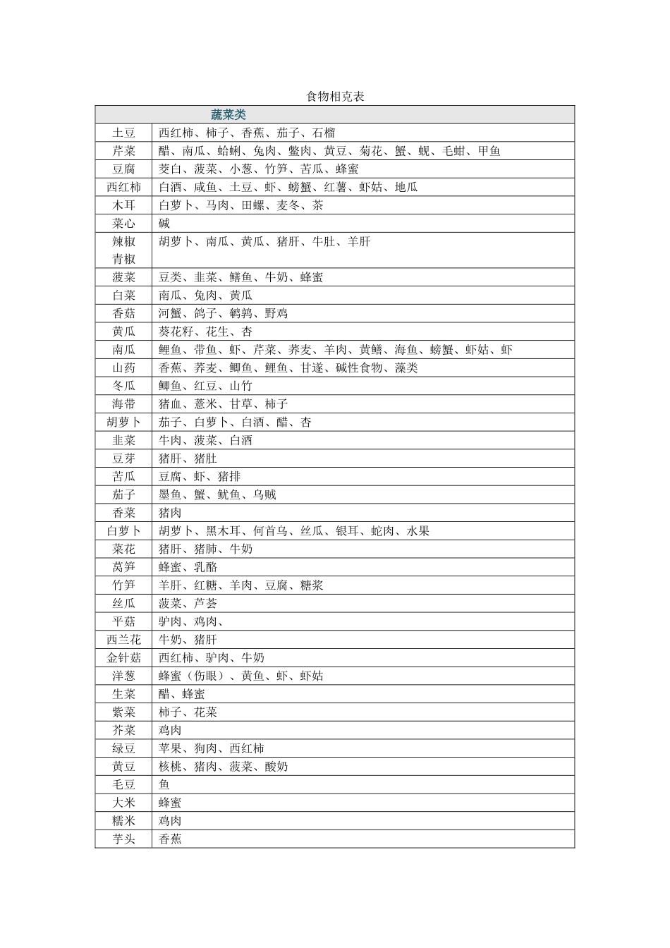 食物相克表大全_第1页