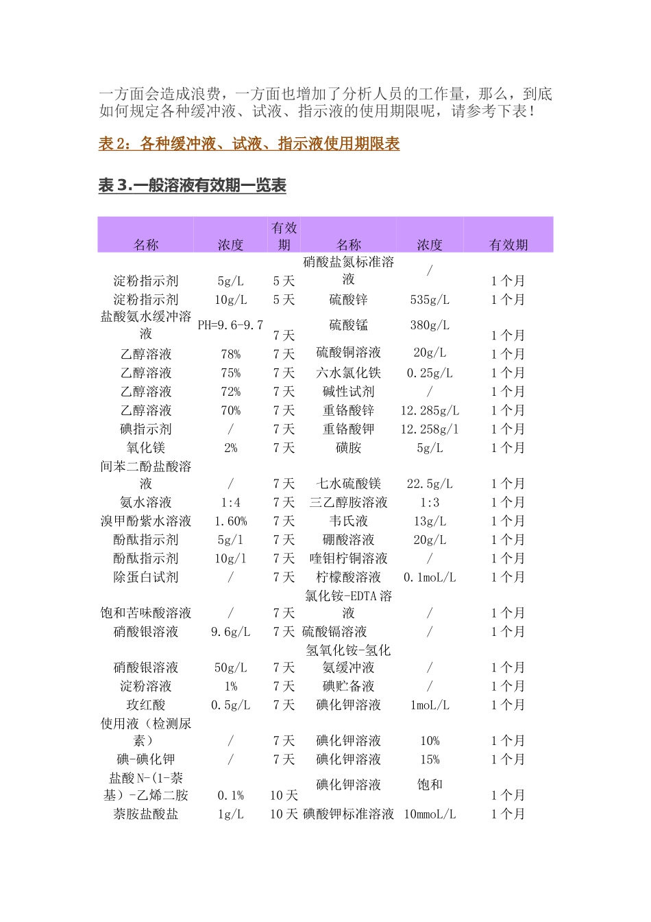 实验室常用化学溶液、试剂、药品有效期一览表_第3页