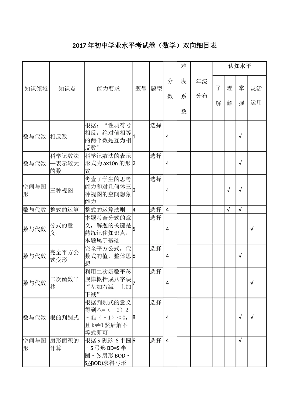 数学双向细目表数学2017年中考_第1页