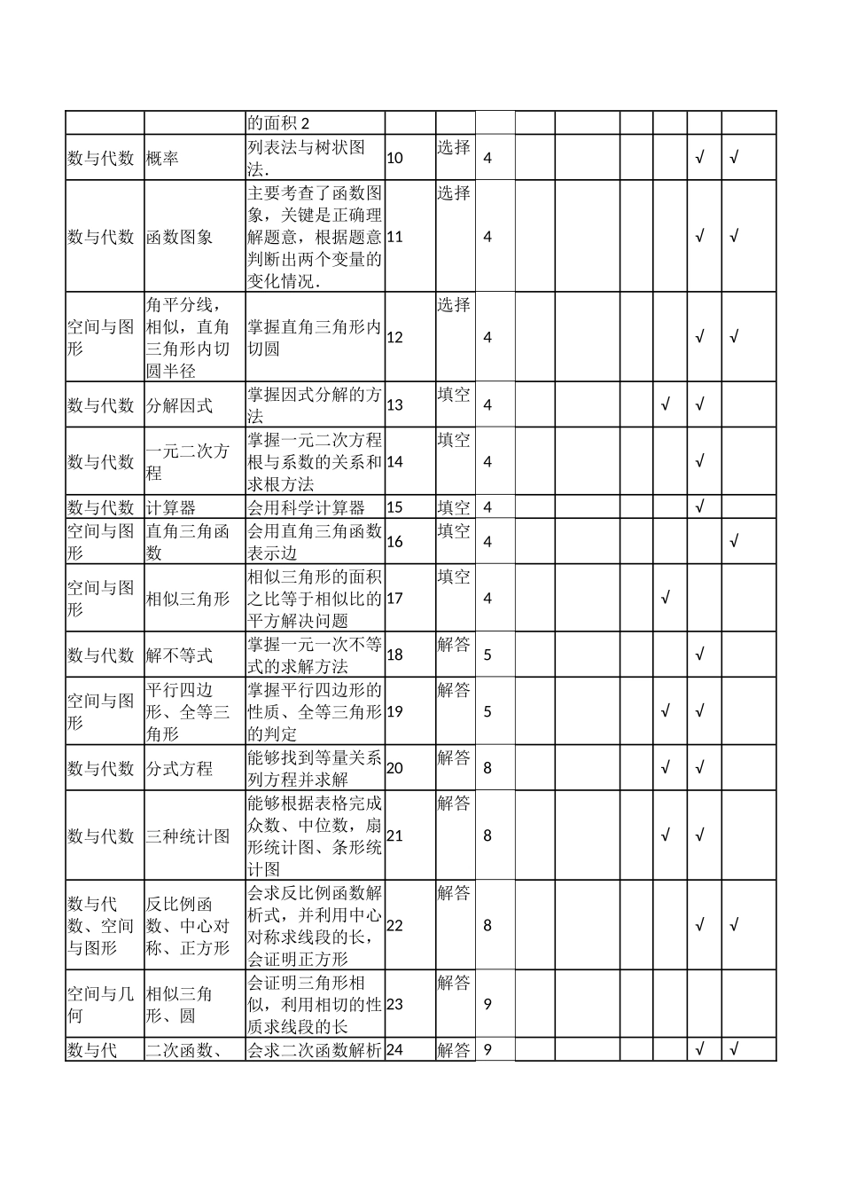 数学双向细目表数学2017年中考_第2页