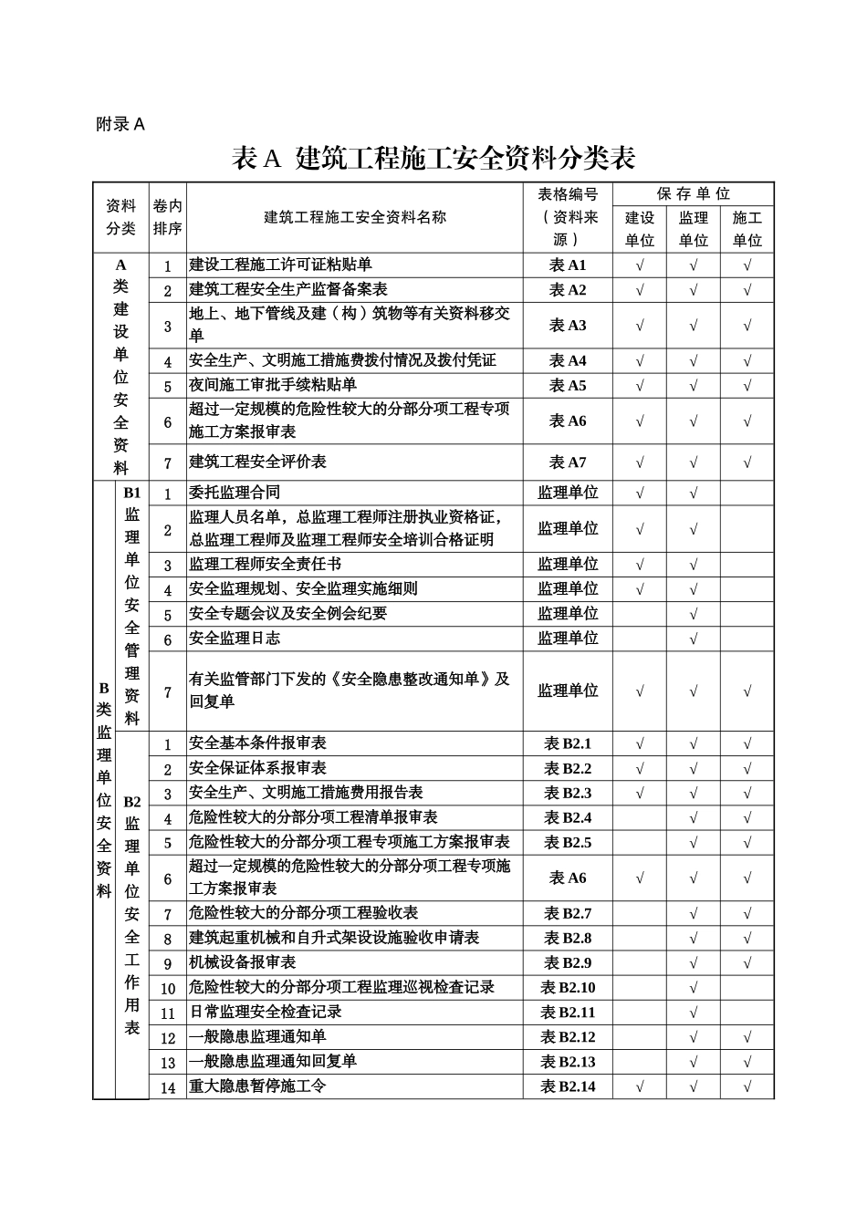 山西省建筑工程施工安全资料管理规程表格部分_第1页