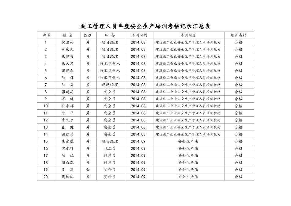 施工管理人员年度安全生产培训考核记录汇总表_第1页