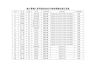 施工管理人员年度安全生产培训考核记录汇总表