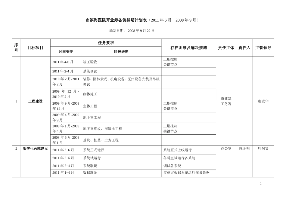 市滨海医院开业筹备倒排期计划表_第1页
