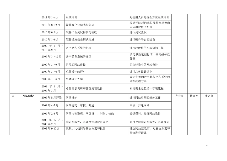 市滨海医院开业筹备倒排期计划表_第2页