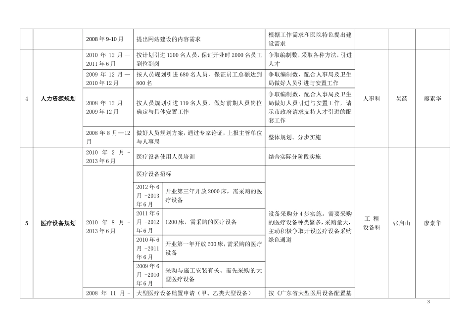 市滨海医院开业筹备倒排期计划表_第3页
