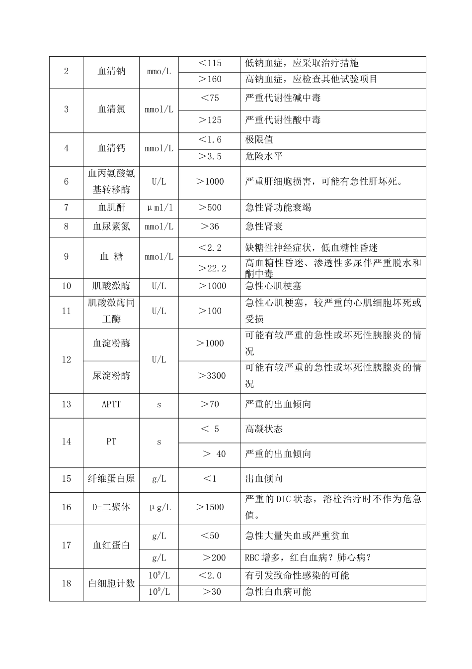 危急值项目范围_第2页
