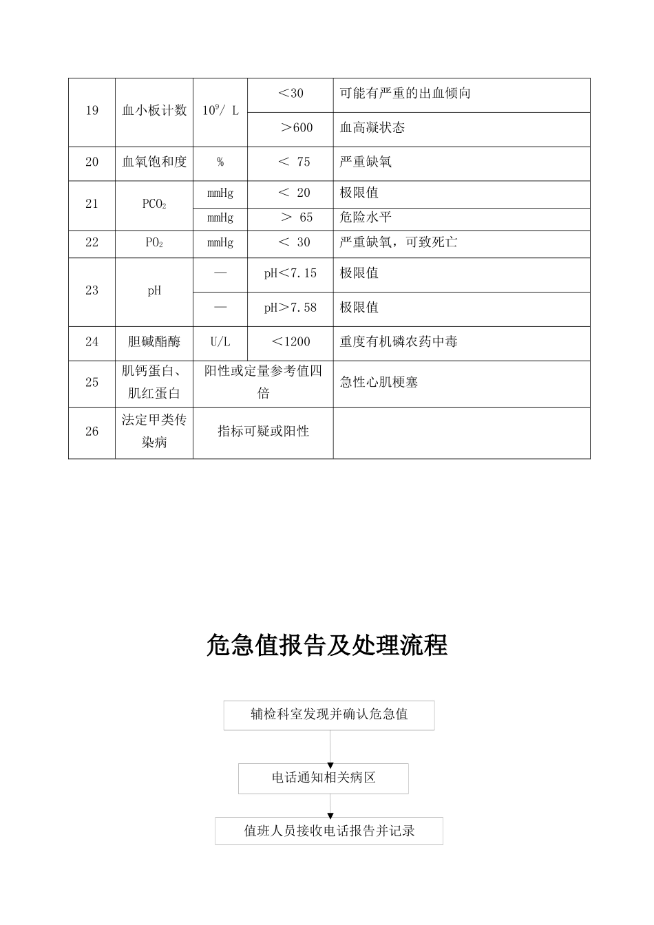 危急值项目范围_第3页