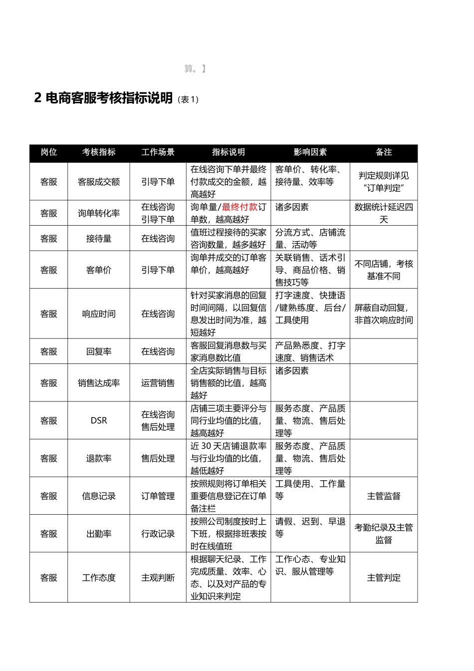 如何制定绩效考核及电商客服绩效制定参考_第2页