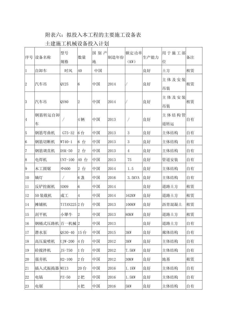 土建施工机械设备投入计划_第1页