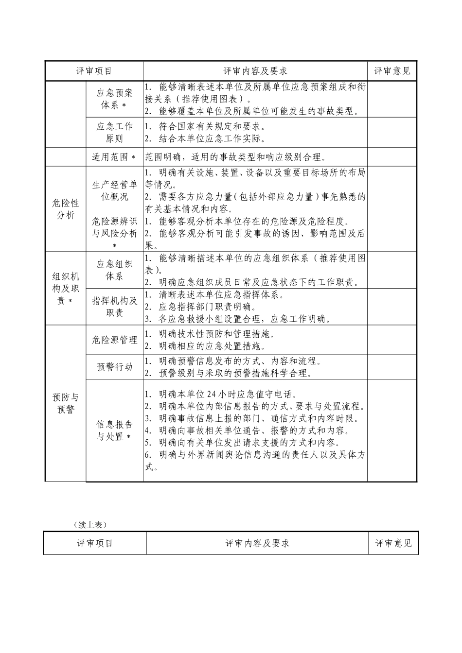 生产经营单位应急预案评审(论证)意见表_第2页
