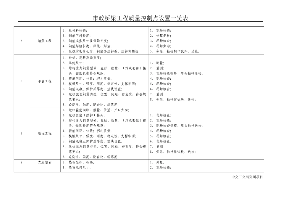 市政桥梁工程质量控制点设置一览表_第2页