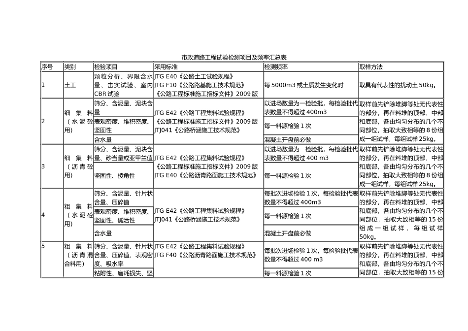 市政道路工程试验检测项目及频率汇总表_第1页