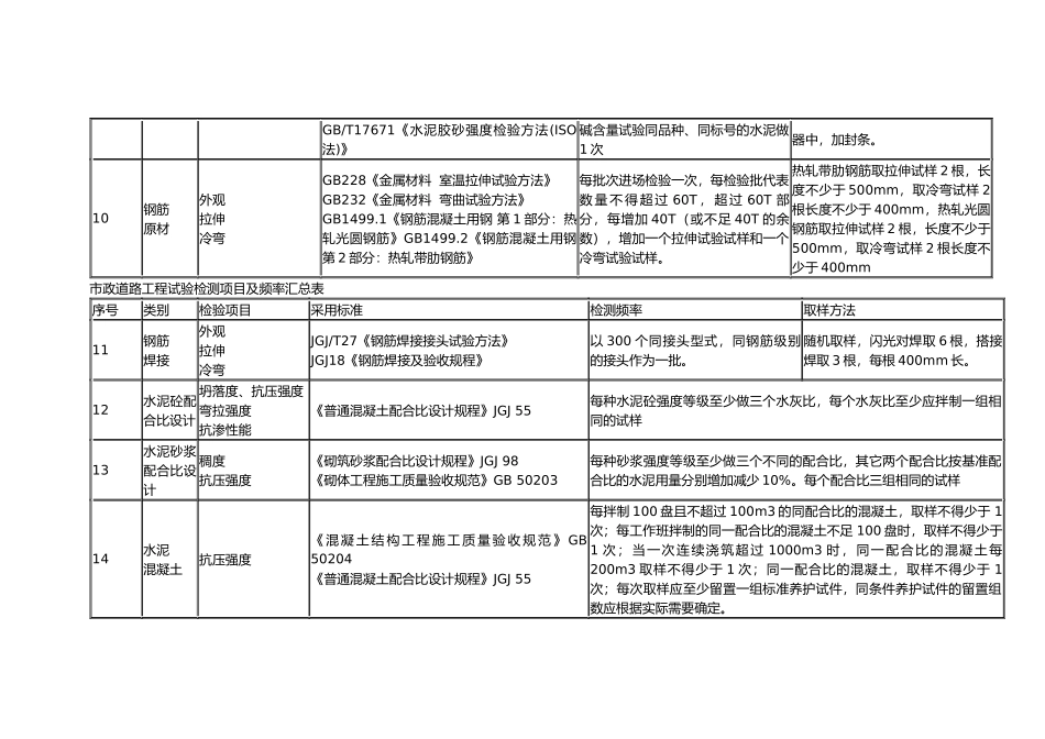 市政道路工程试验检测项目及频率汇总表_第3页