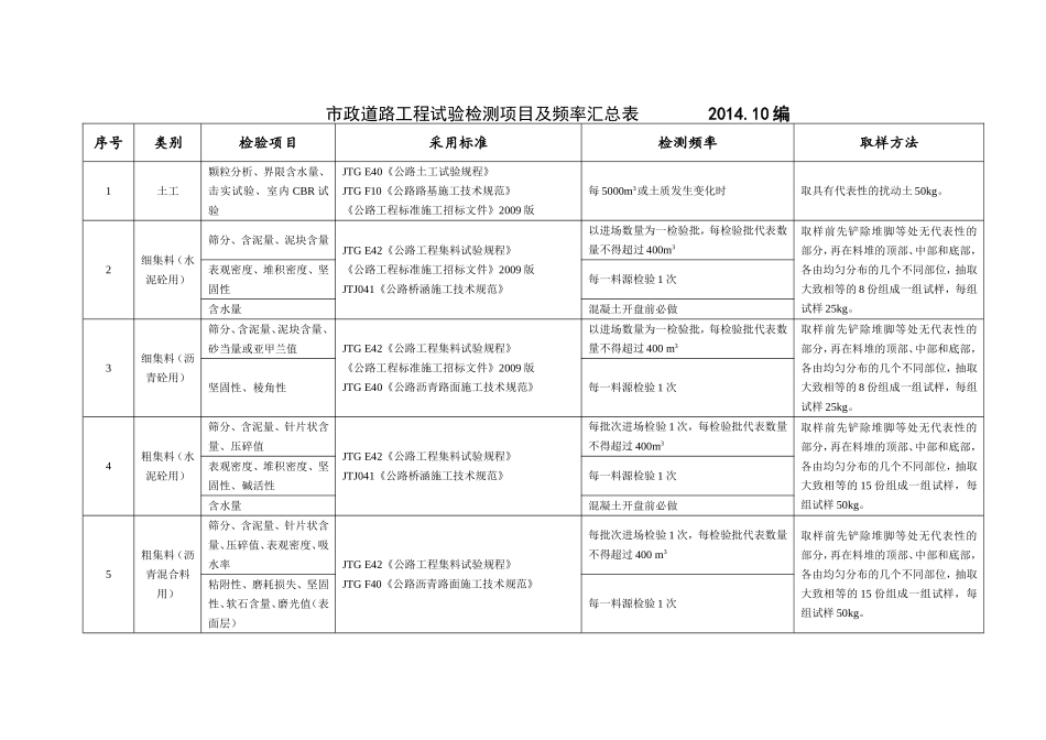 市政道路工程试验检测项目及频率一览表_第1页