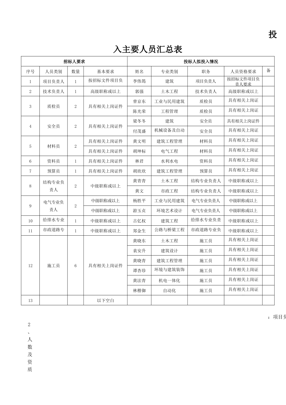 投标专用：投入主要人员汇总表、主要人员简历表_第1页