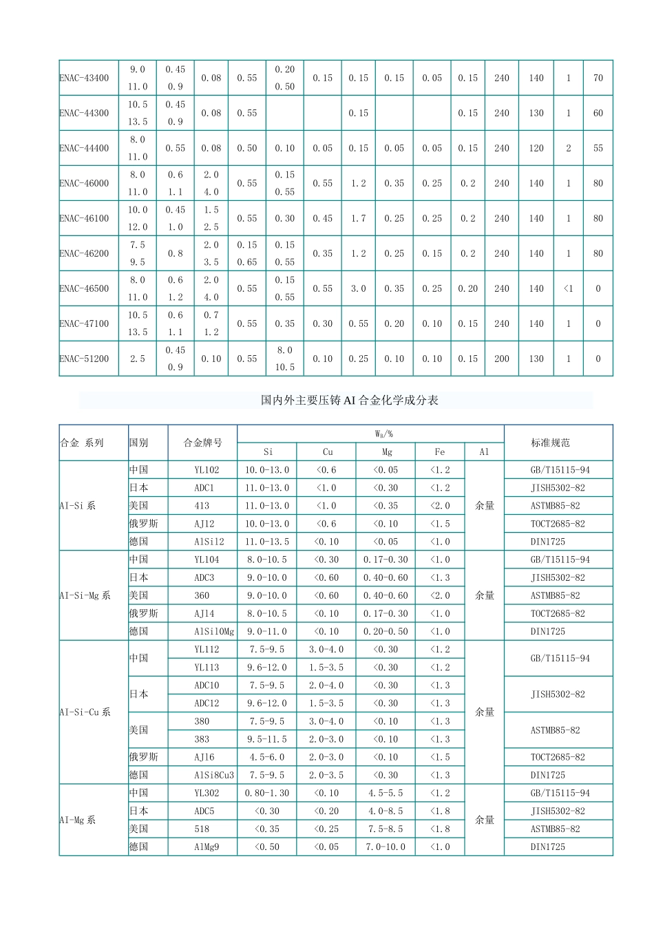 世界各国压铸铝合金成分牌号对照表_第3页