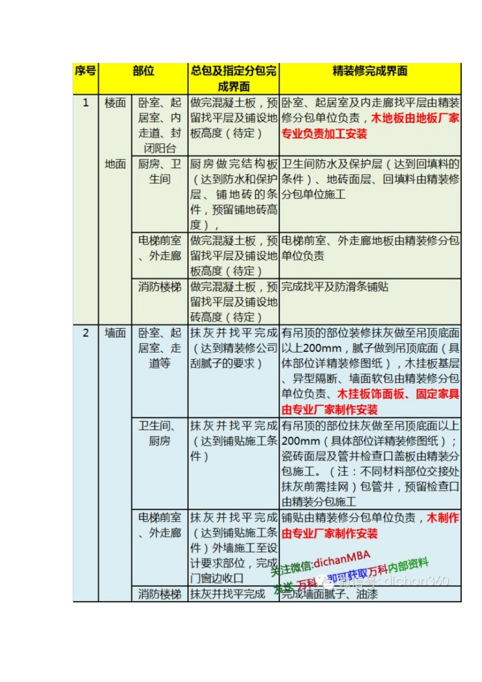 万科总包单位与甲方指定分包单位的工程界面划分_第2页
