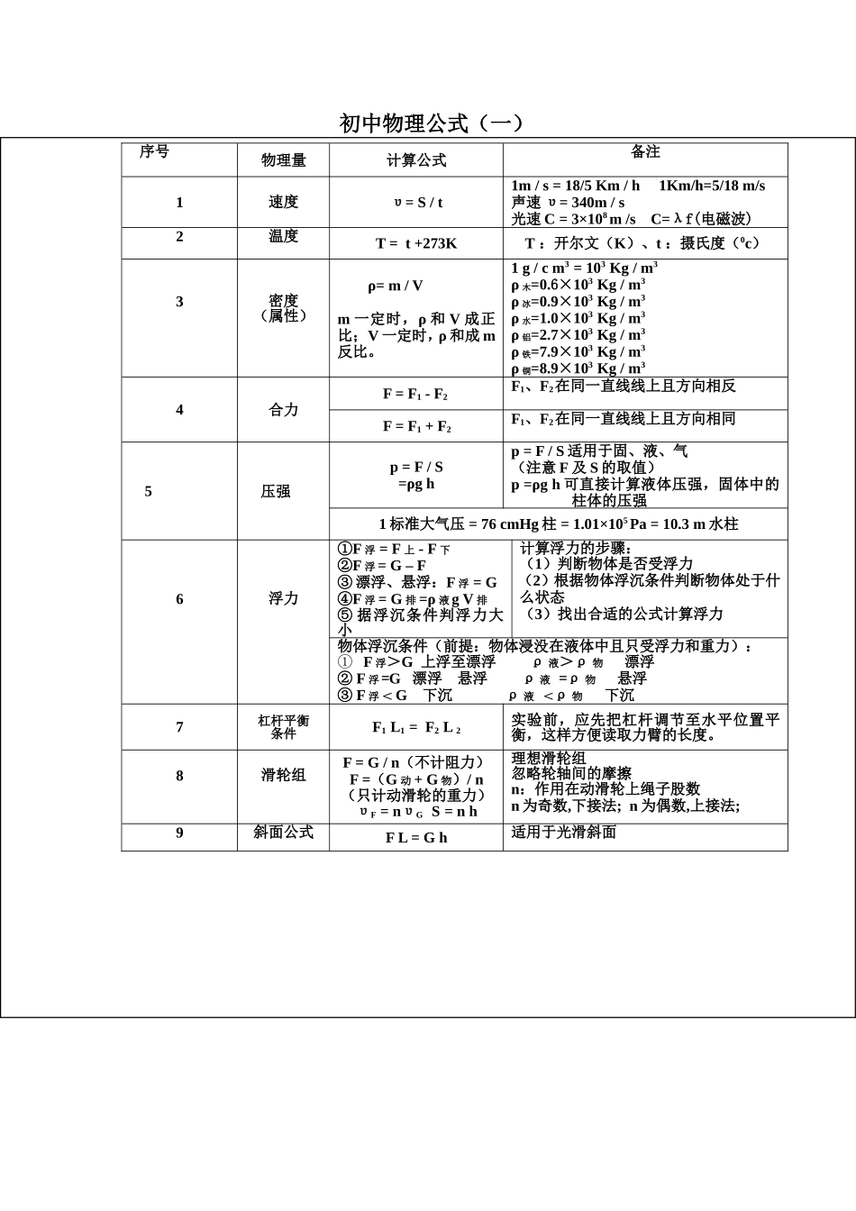 《初中物理公式表》_第1页
