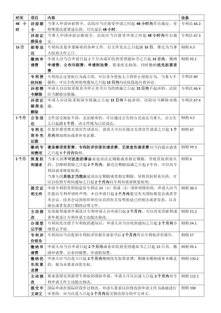(新版)一张表看懂专利法及其细则日期时间规定