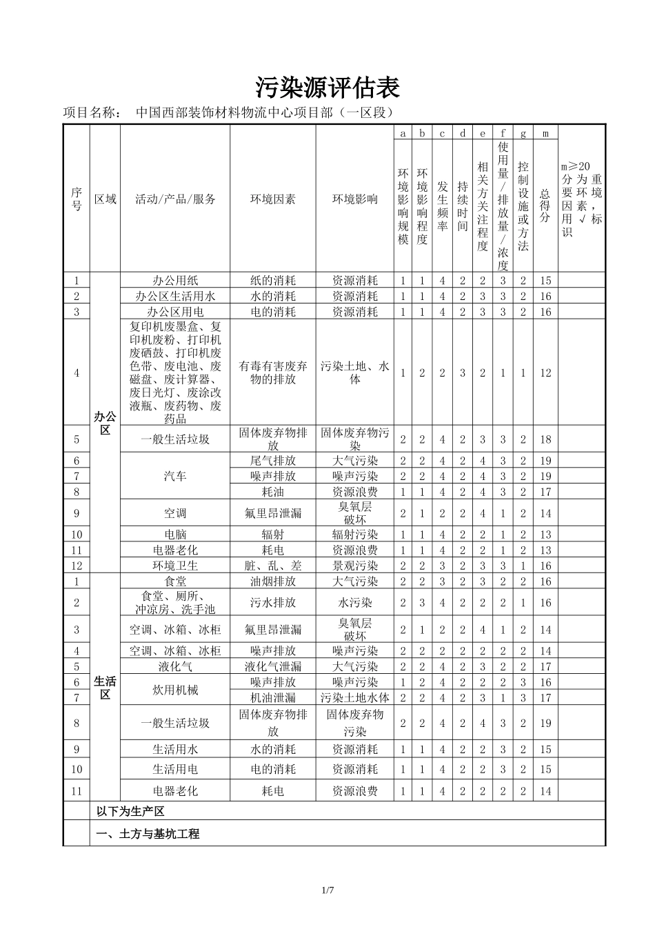 施工现场污染源环境因素识别及评价表(样本)_第1页