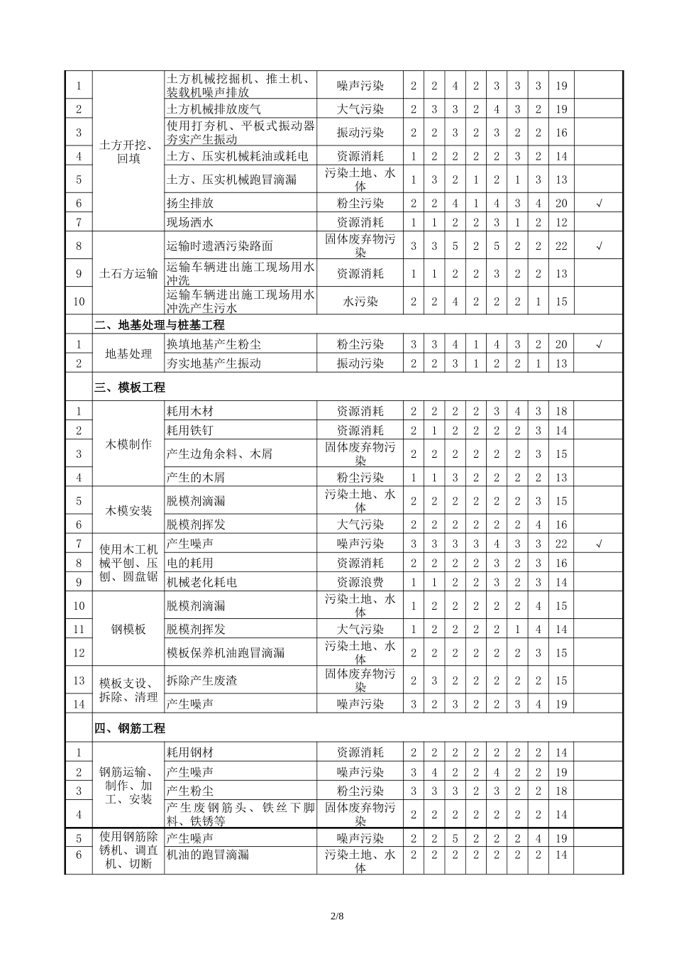 施工现场污染源环境因素识别及评价表(样本)_第2页