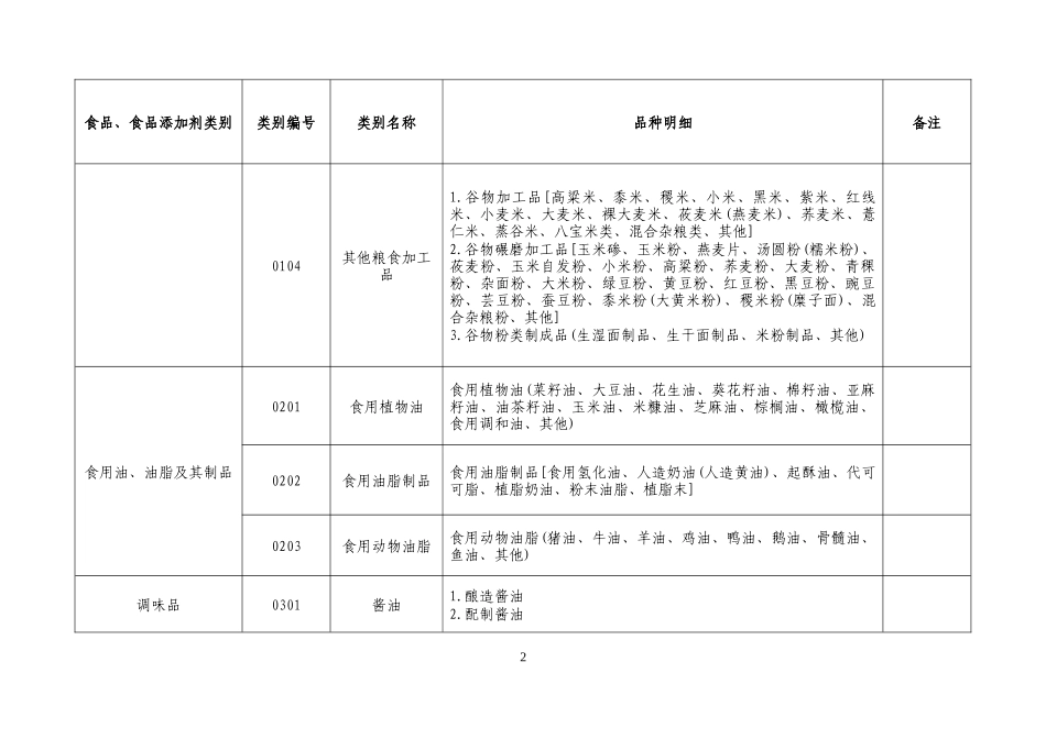 食品生产许可品种明细表_第2页