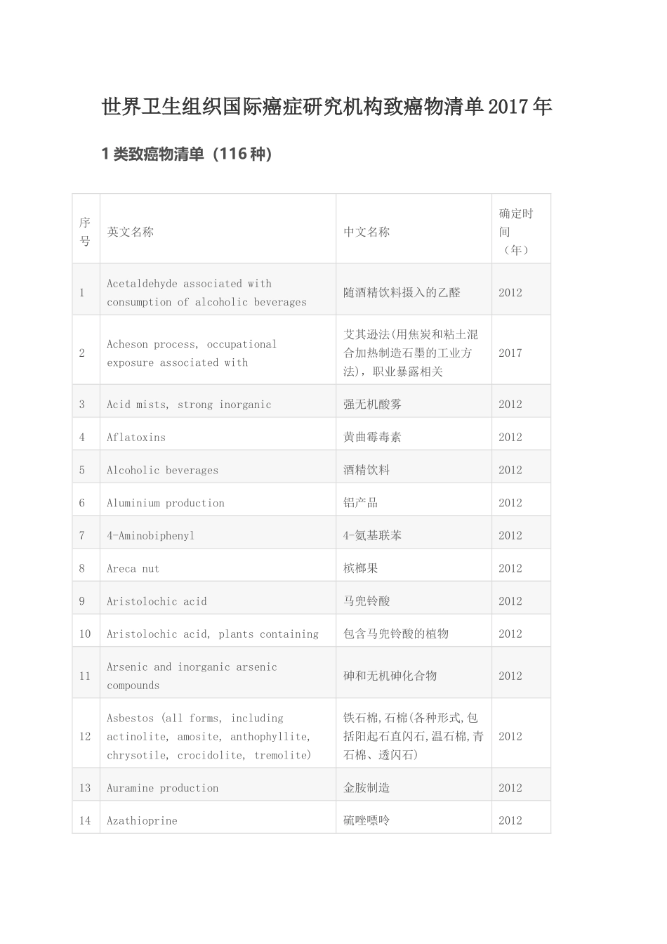 世界卫生组织国际癌症研究机构致癌物清单2017年_第1页