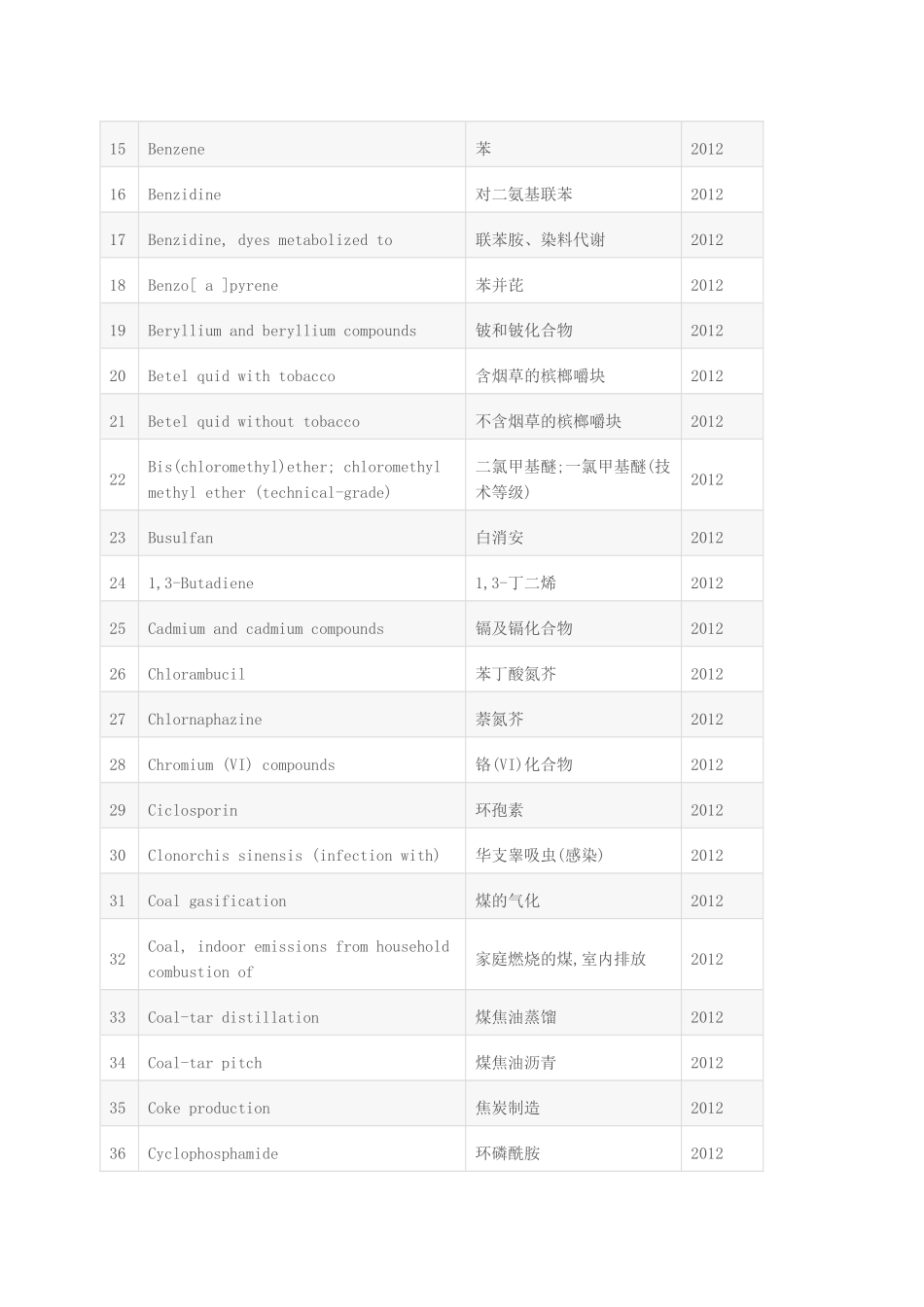 世界卫生组织国际癌症研究机构致癌物清单2017年_第2页