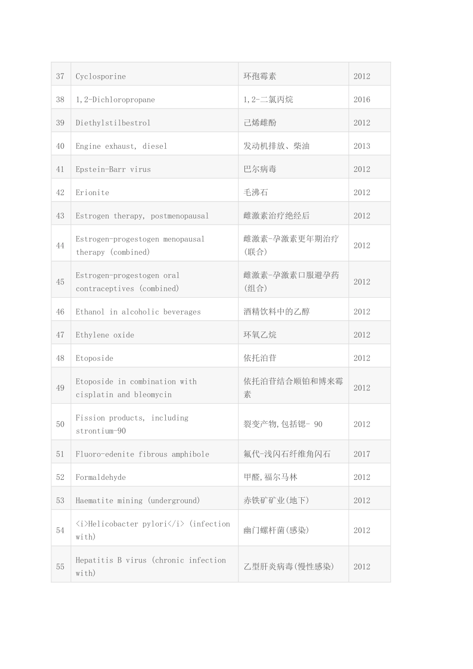 世界卫生组织国际癌症研究机构致癌物清单2017年_第3页