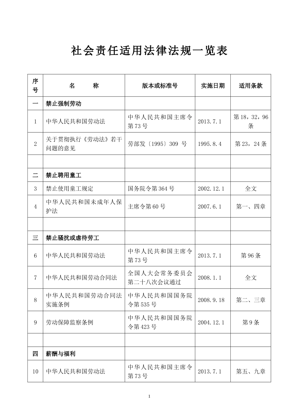 社会责任SA8000适用法律法规一览表_第1页