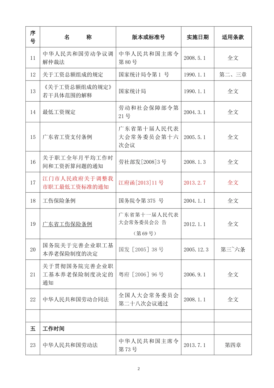 社会责任SA8000适用法律法规一览表_第2页