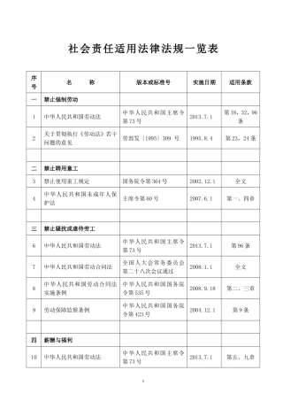 社会责任SA8000适用法律法规一览表