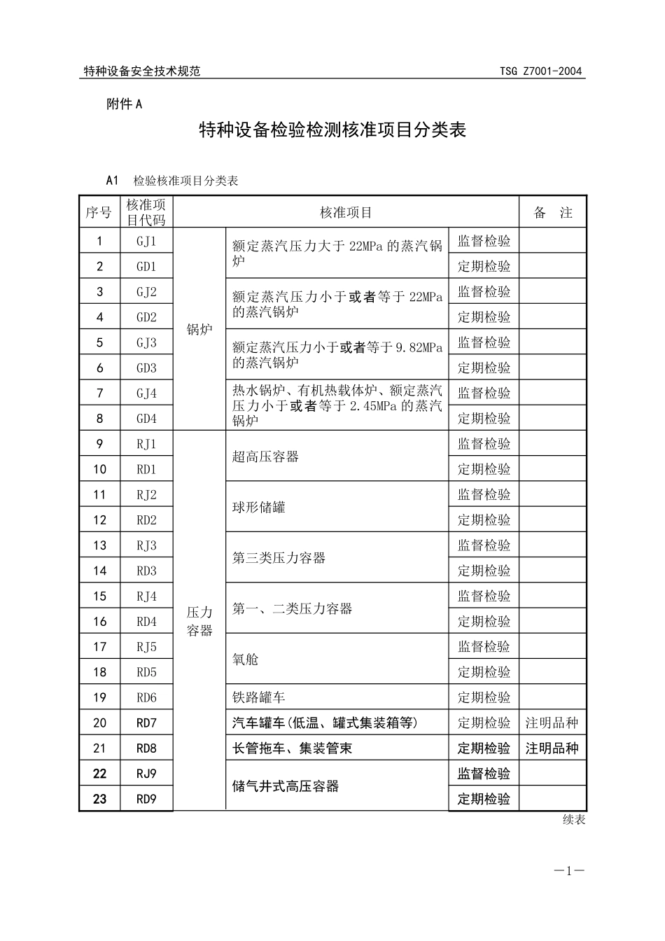 特种设备检验检测核准项目分类表-PD5_第1页