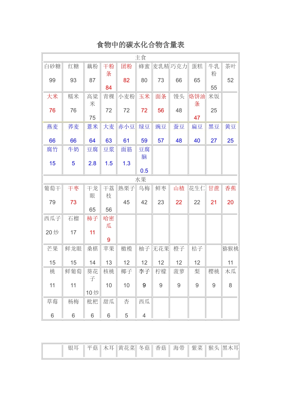 食物中的碳水化合物含量表_第1页