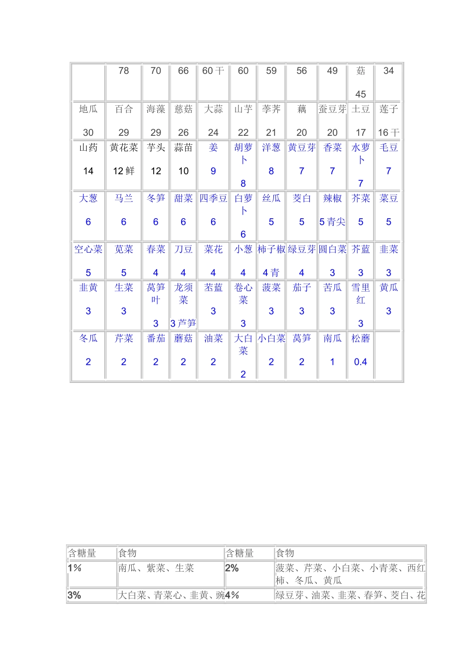 食物中的碳水化合物含量表_第2页