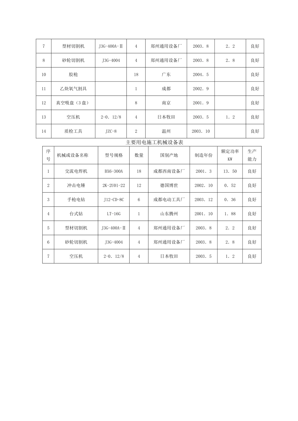 施工材料投入计划和机械设备配备计划_第3页
