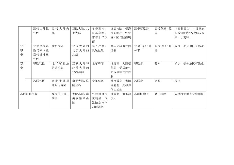 世界主要的气候类型及其植被、自然带、农业生产的影响_第3页