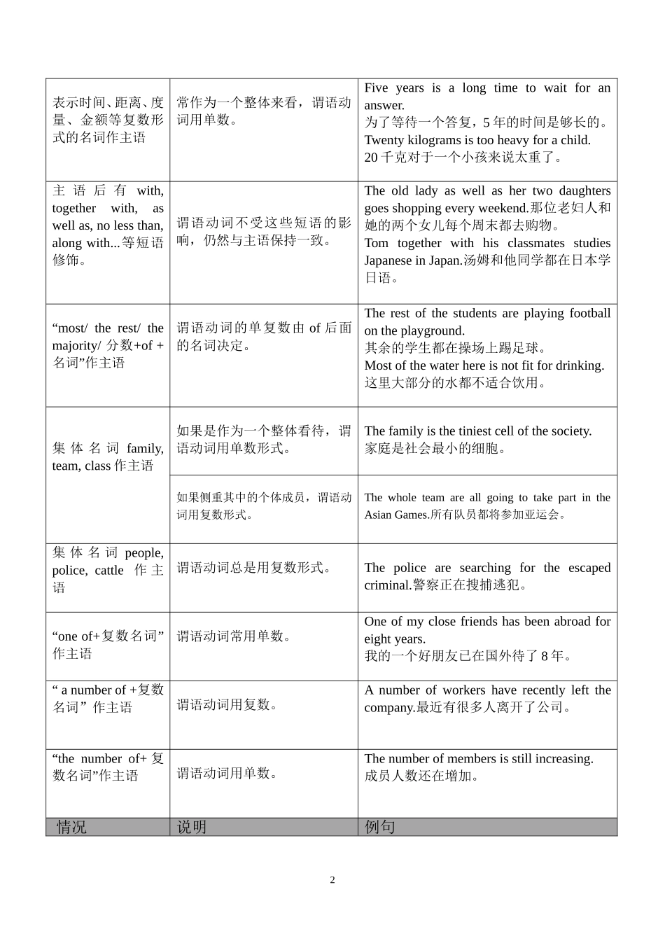 .主谓一致(表格)_第2页